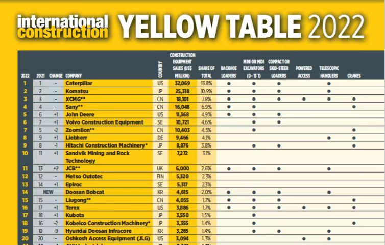 星空官网蝉联全球工程机械行业第三位