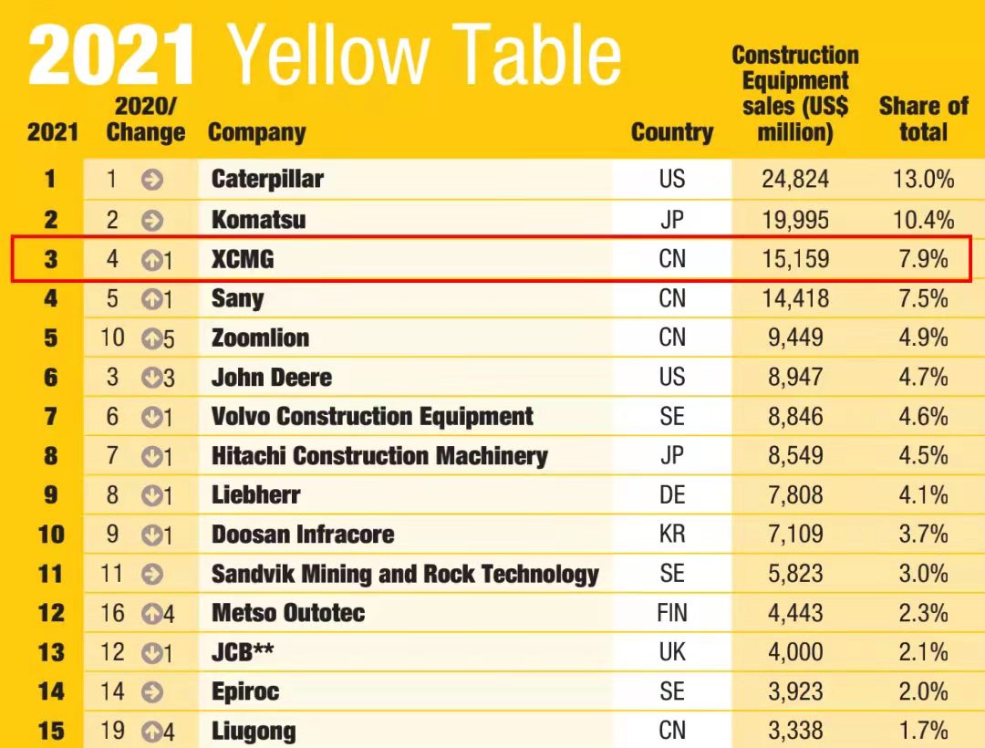 星空官网一举跃升至全球工程机械行业第三位，提前完成“一年前五、五年前三”目标